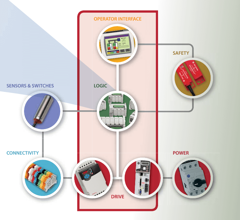 Benefits of MicroPLC